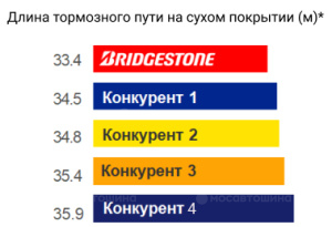 技术 №1 在干燥路面制动中