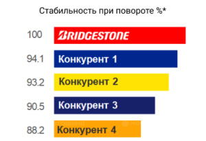 技术 №1 穩定轉彎及高速行駛表現最佳