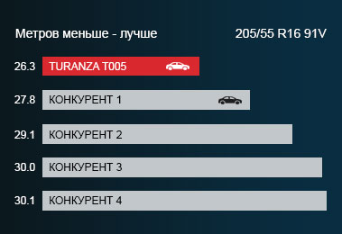 Технология №1 在濕地制動中