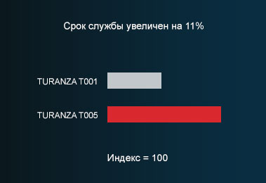 Технология 耐磨性提高11%