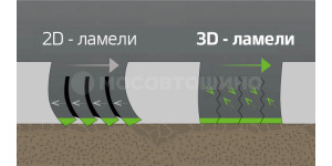 技术 3D lamelli GripKontrol переводится как 3D GripKontrol
