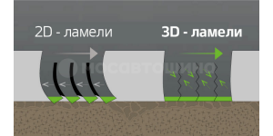 Технология 3D lamelli GripKontrol переводится как 3D GripKontrol
